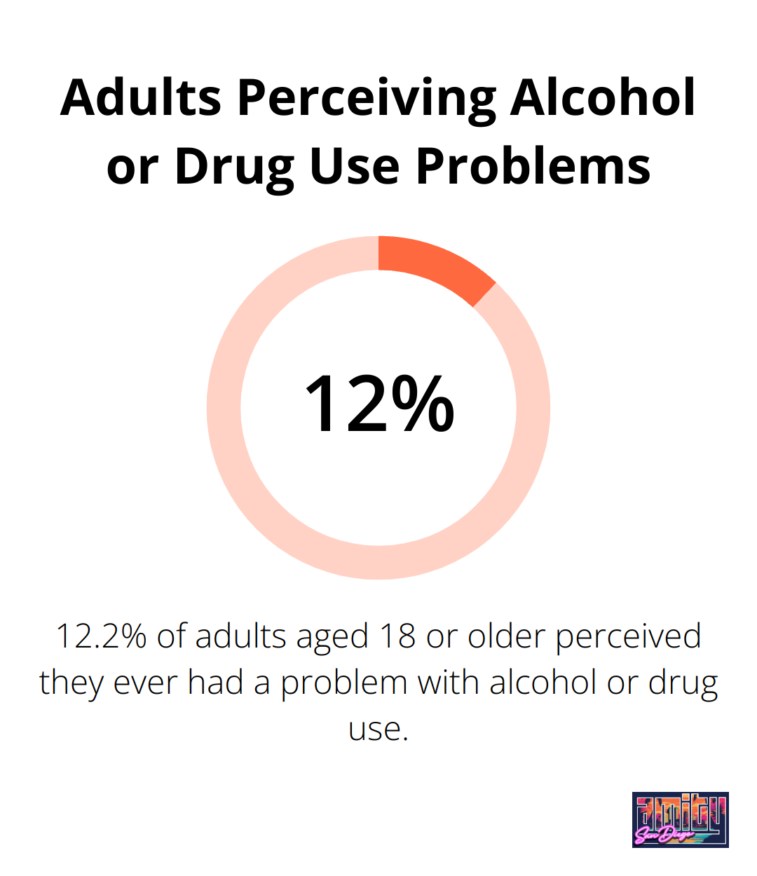 Pie chart showing 12.2% of adults aged 18 or older perceived they ever had a problem with alcohol or drug use - 28 day treatment programs
