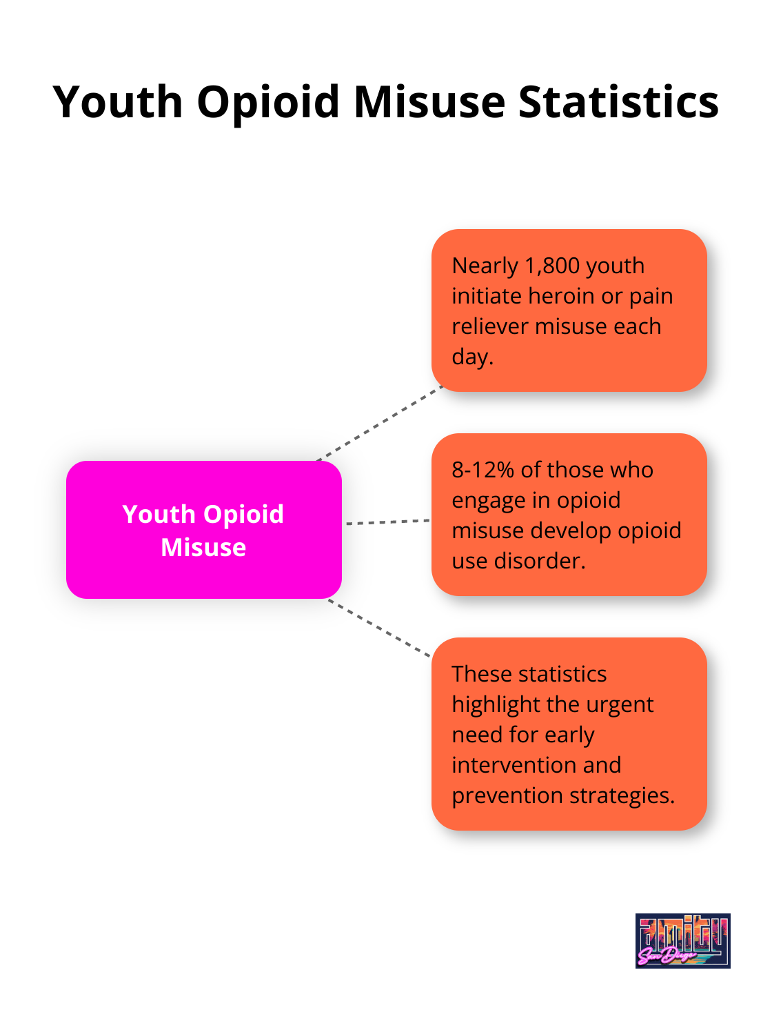 Hub and spoke chart showing youth opioid misuse statistics, with daily initiation and opioid use disorder development rates