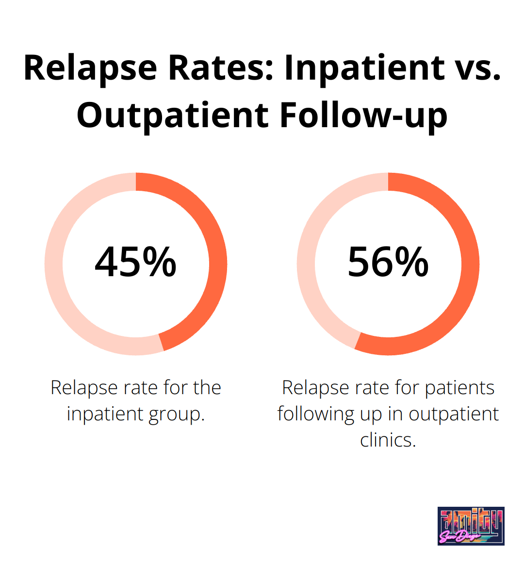 Bar chart comparing relapse rates between inpatient (45.33%) and outpatient follow-up (56%) groups - 28 day treatment programs