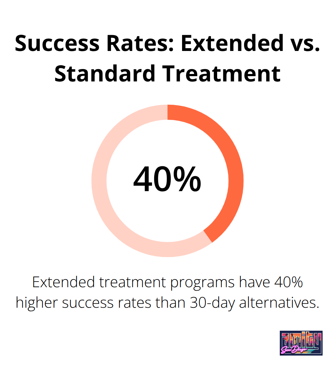 Chart comparing success rates of extended treatment programs (40% higher) to standard 30-day programs - 90 day alcohol treatment programs