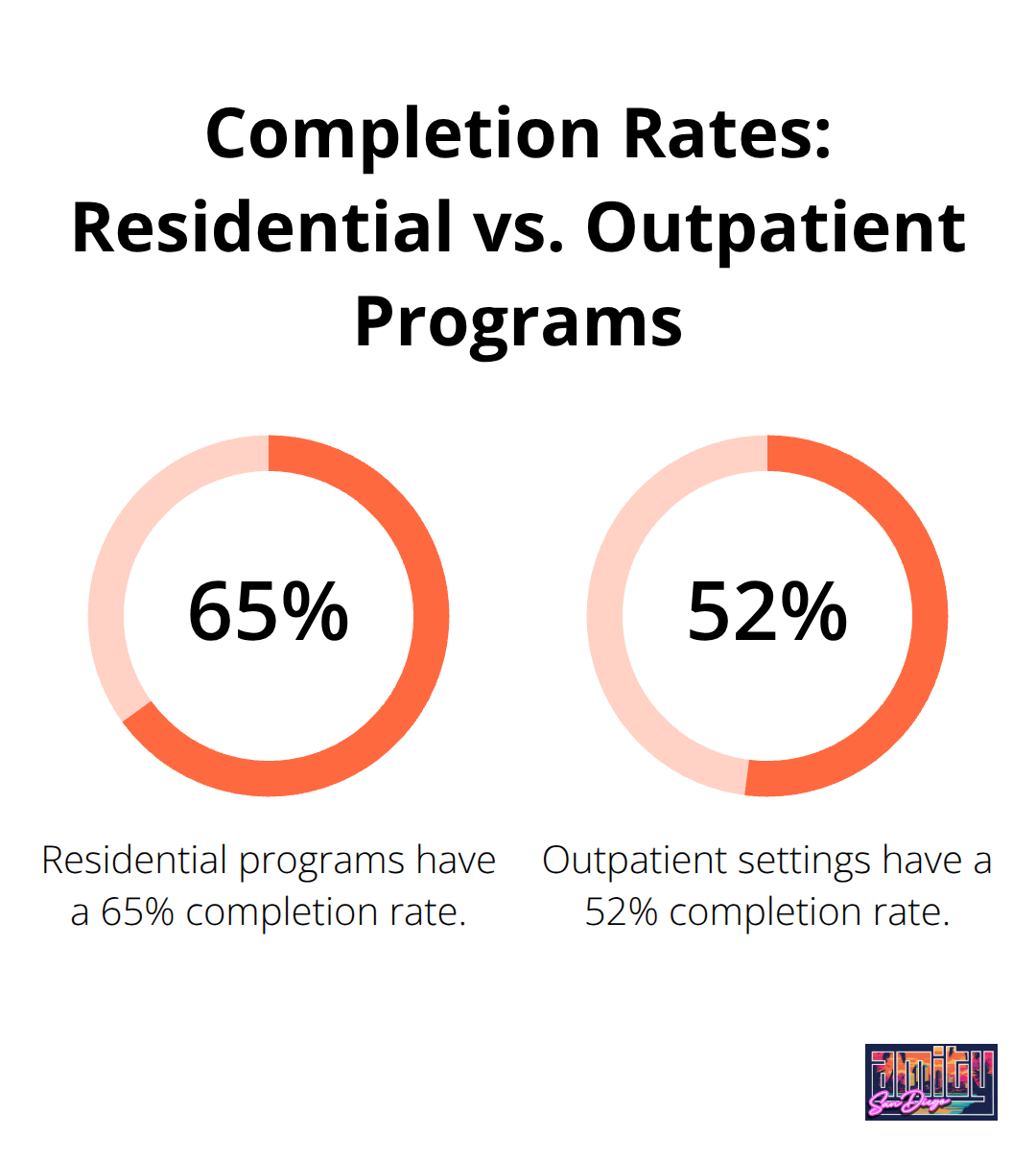 Chart comparing completion rates of residential programs (65%) to outpatient settings (52%) - 90 day alcohol treatment programs