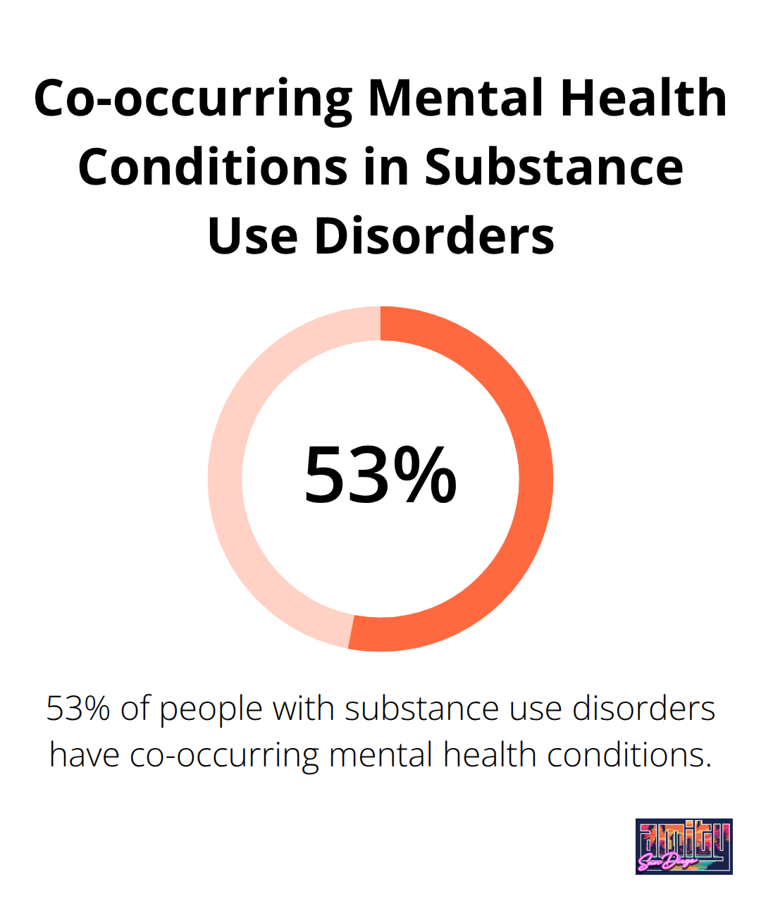 Pie chart showing 53% of people with substance use disorders have co-occurring mental health conditions