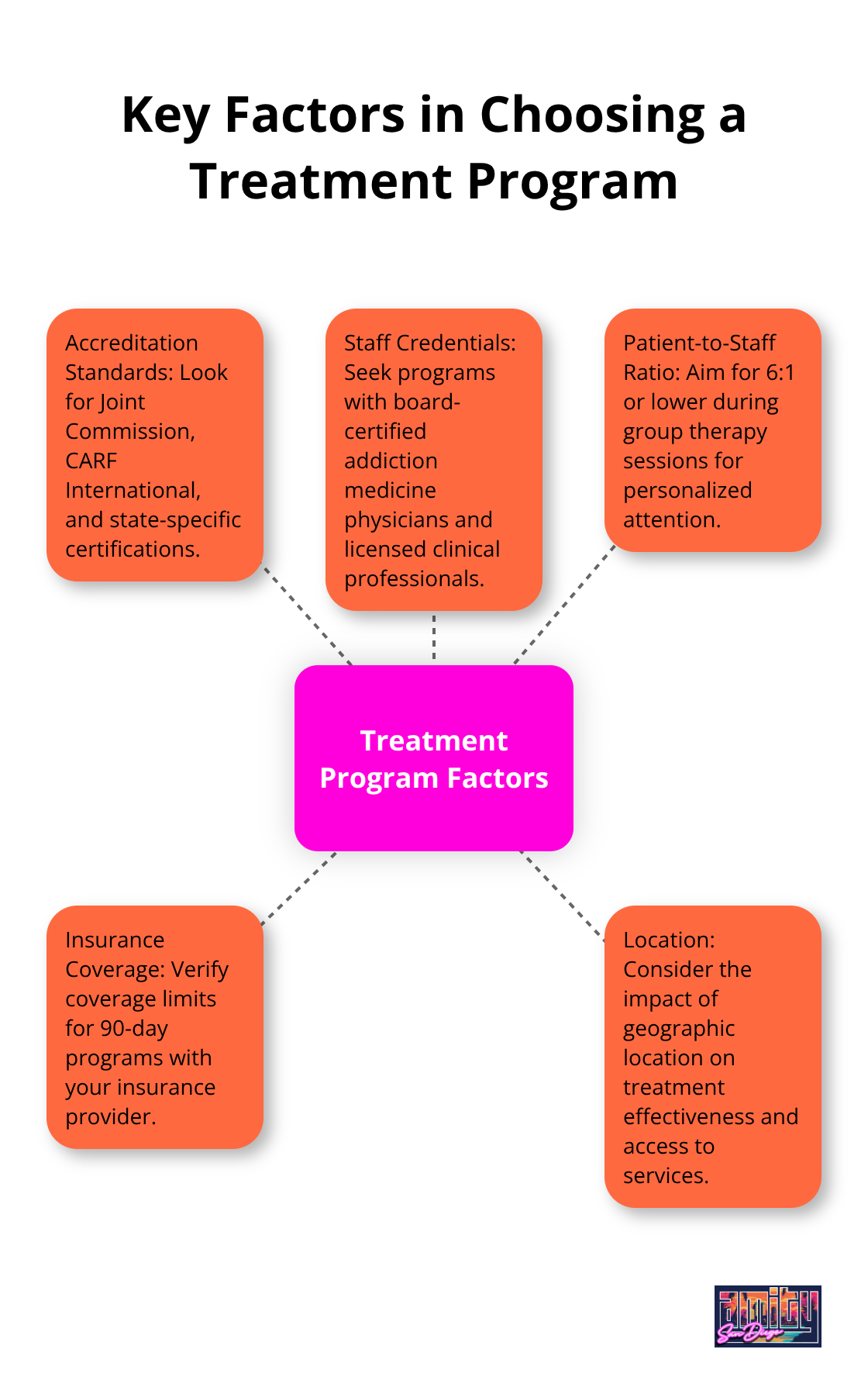 Hub and spoke chart illustrating five key factors to consider when choosing a drug treatment program - 90 day drug treatment programs