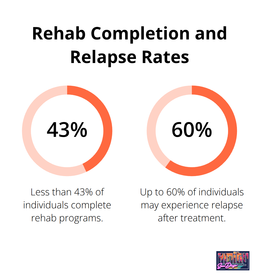 Chart showing less than 43% complete rehab and 40-60% experience relapse - 90 day drug treatment programs