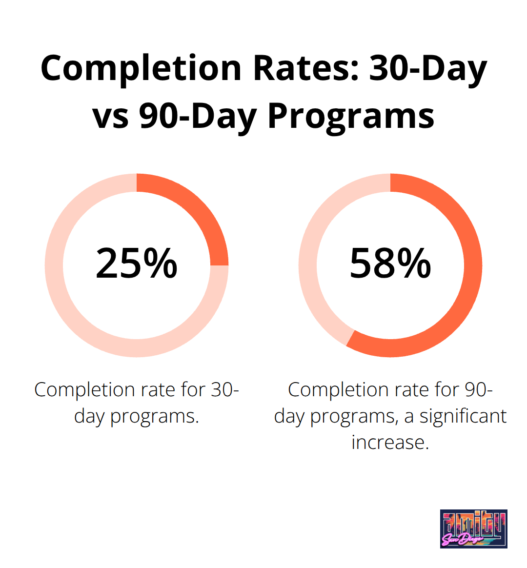 Chart comparing completion rates: 25% for 30-day programs and 58% for 90-day programs