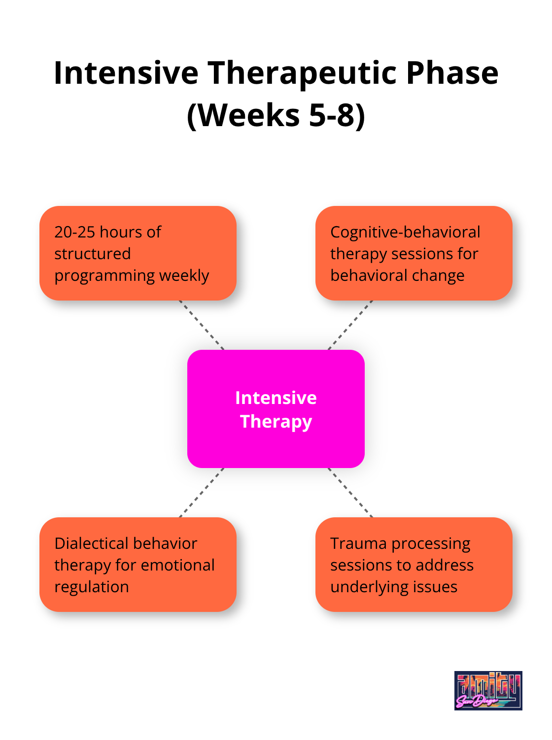 Hub and spoke chart showing the components of the intensive therapeutic phase, including 20-25 hours of weekly structured programming, cognitive-behavioral therapy, dialectical behavior therapy, and trauma processing sessions - 90 day treatment programs