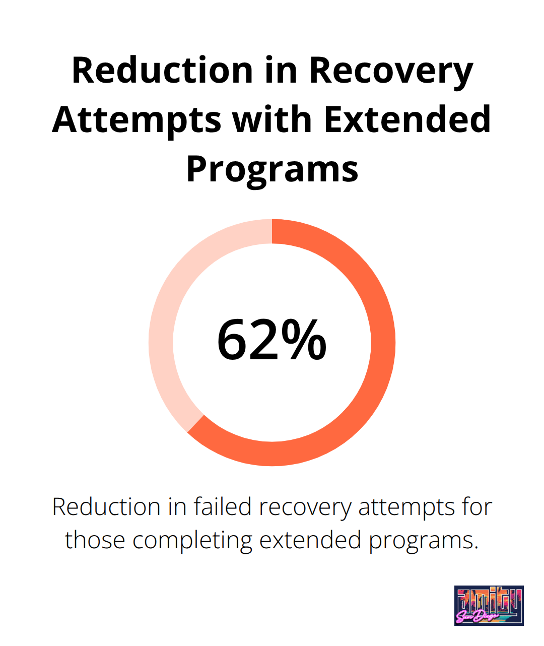 Chart showing 62% reduction in failed recovery attempts for individuals completing extended programs - 90 day treatment programs
