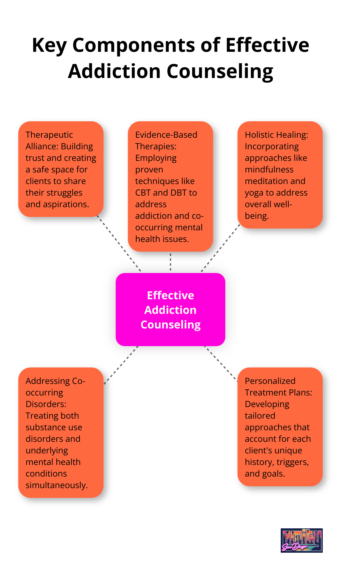 Hub and spoke chart illustrating five key components of effective addiction counseling: Therapeutic Alliance, Evidence-Based Therapies, Holistic Healing, Addressing Co-occurring Disorders, and Personalized Treatment Plans
