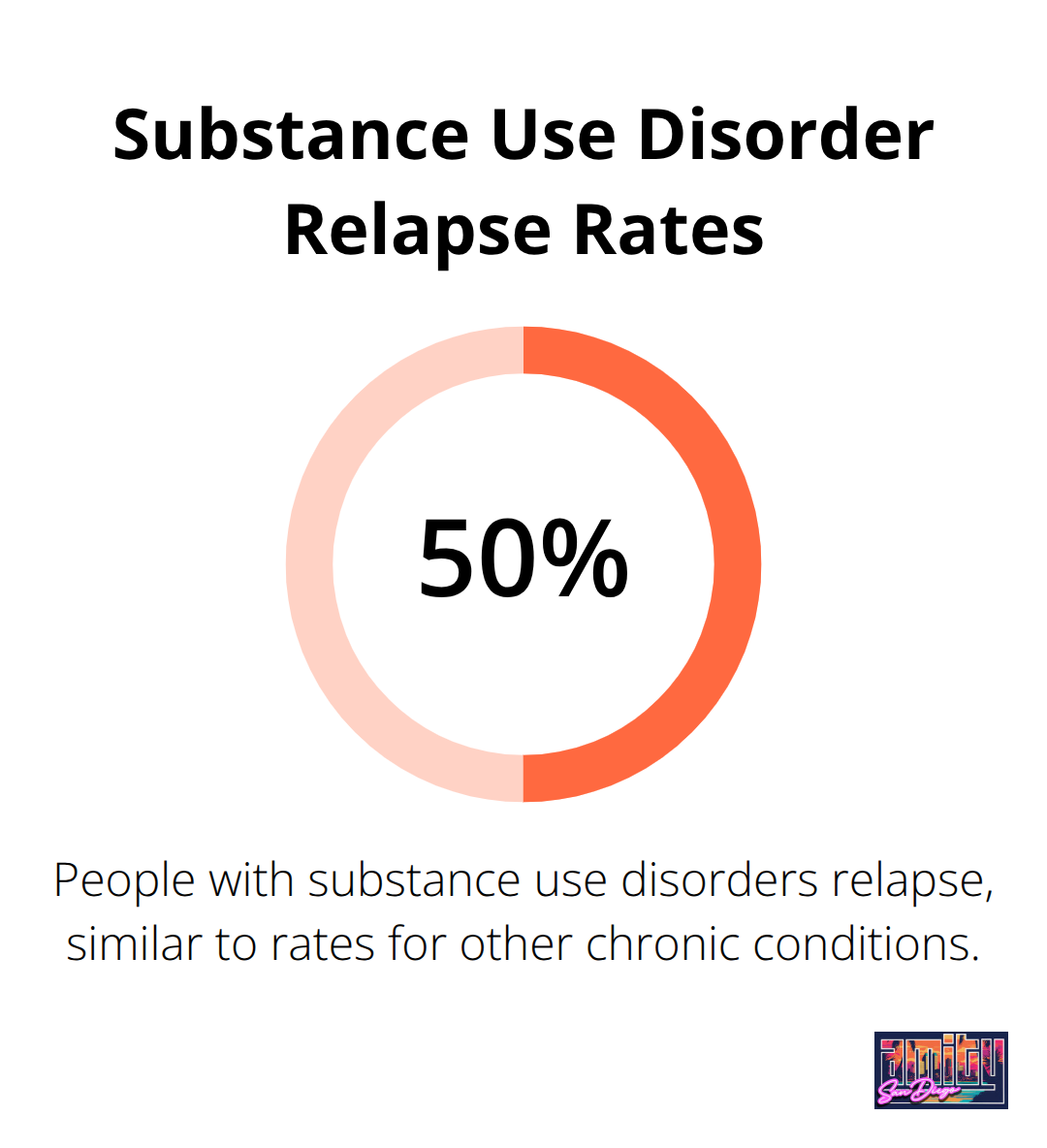 Chart showing 40-60% relapse rate for substance use disorders