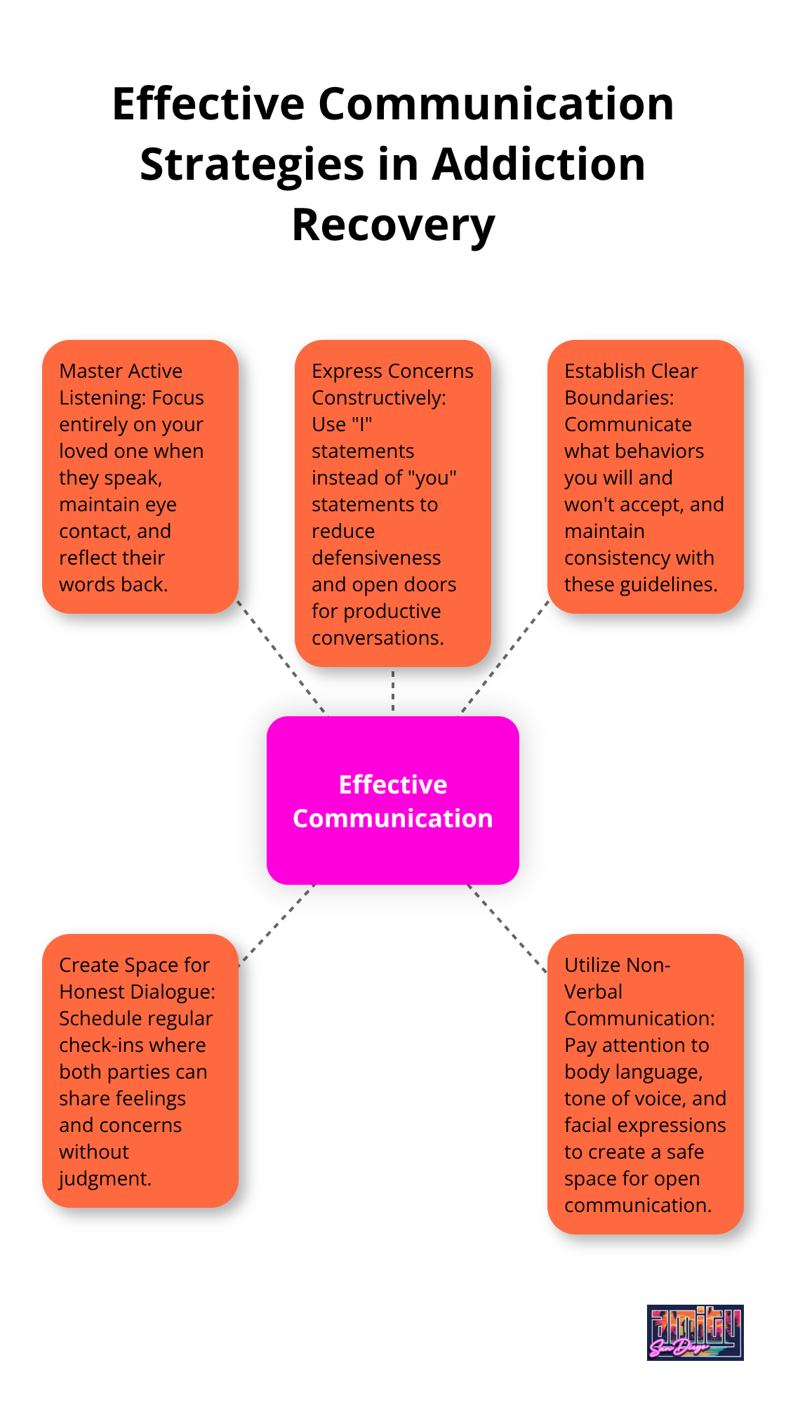 Hub and spoke chart illustrating five key communication strategies for addiction recovery support - addiction recovery family support