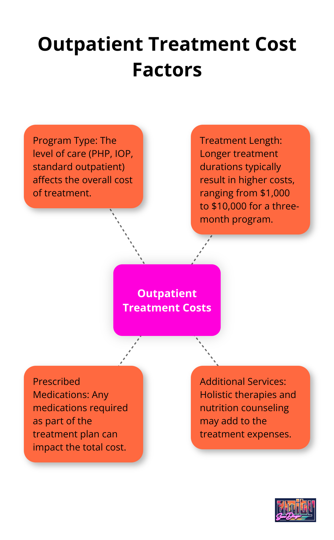 Hub and spoke chart showing factors affecting outpatient treatment costs, with the central hub labeled 'Outpatient Treatment Costs' and spokes for program type, treatment length, medications, and additional services.