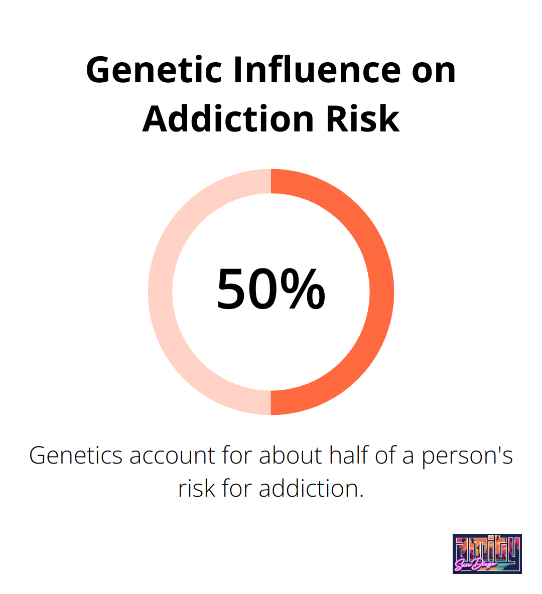 Pie chart showing that genetics account for 40-60% of a person's risk for addiction - addiction support