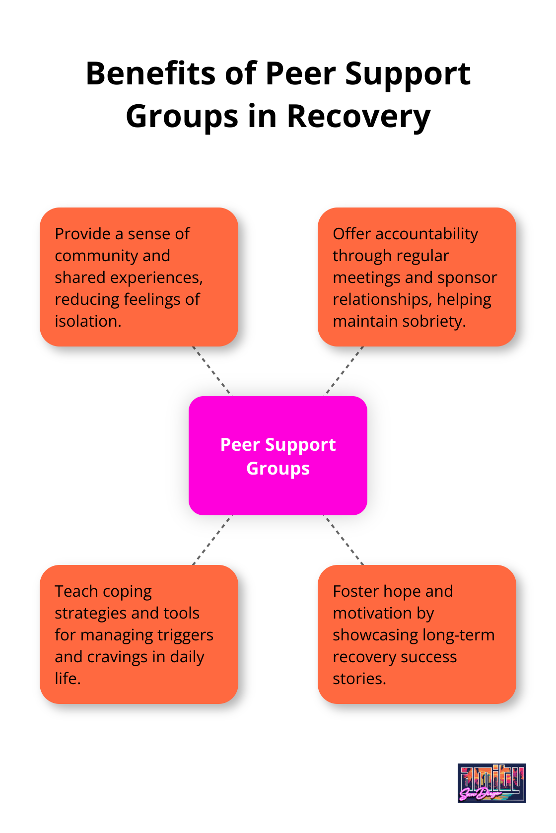 Hub and spoke chart illustrating the benefits of peer support groups like 12-step meetings in addiction recovery