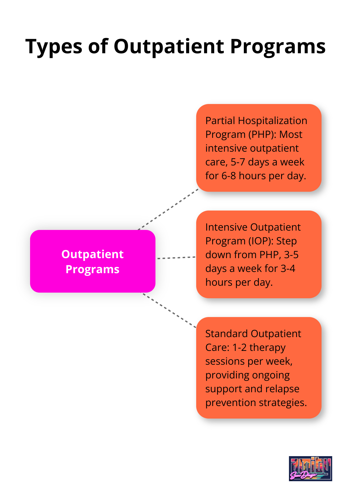 Hub and spoke diagram showing three types of outpatient programs: Partial Hospitalization Program (PHP), Intensive Outpatient Program (IOP), and Standard Outpatient Care. - addiction treatment