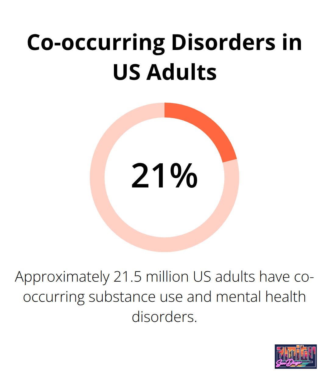 Pie chart showing that approximately 21.5 million adults in the United States have co-occurring substance use and mental health disorders - alternative drug treatment programs