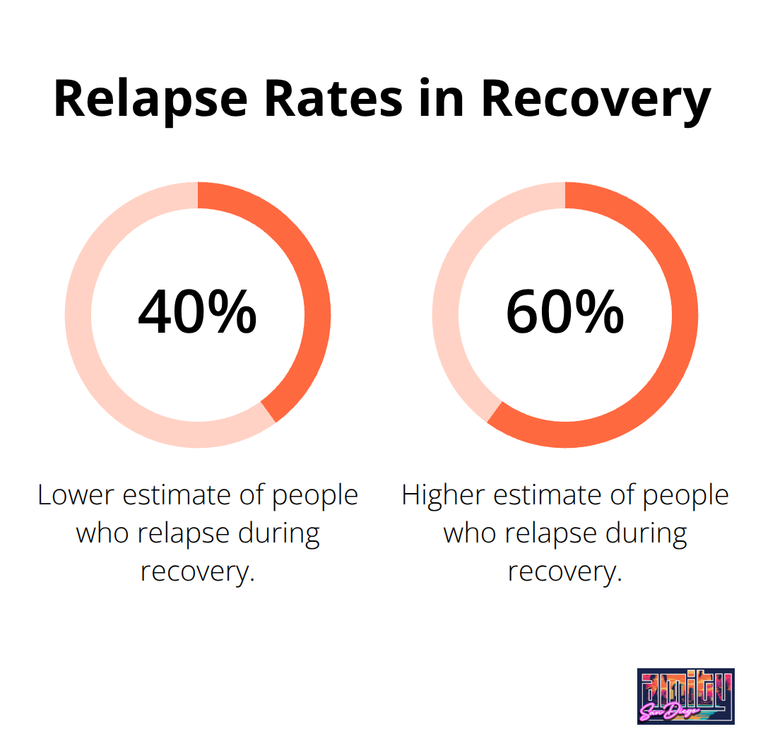Chart showing that 40-60% of people relapse during recovery, similar to other chronic diseases