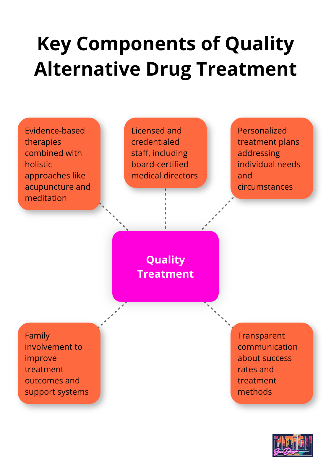 Hub and spoke chart showing essential elements of quality alternative drug treatment programs