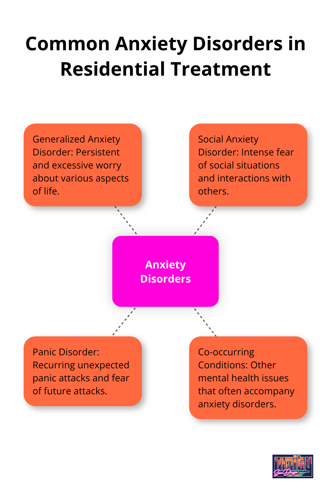 Hub and spoke chart showing common anxiety disorders treated in residential settings: Generalized Anxiety Disorder, Social Anxiety Disorder, Panic Disorder, and Co-occurring Conditions. - anxiety residential treatment programs