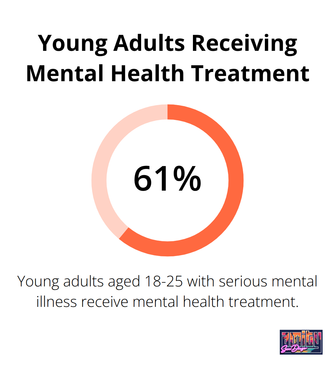 Percentage chart showing 61.4% of young adults aged 18-25 with serious mental illness receive mental health treatment.