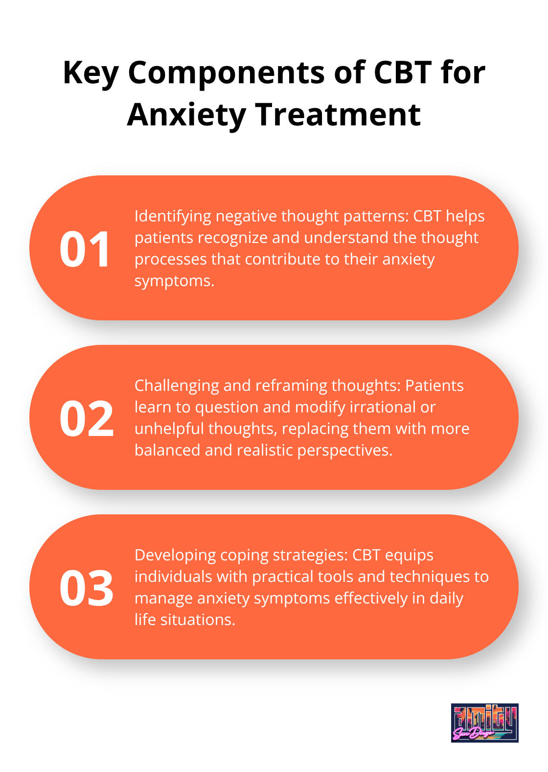 Ordered list chart highlighting three key components of Cognitive Behavioral Therapy in treating anxiety disorders: Identifying negative thought patterns, Challenging and reframing thoughts, and Developing coping strategies. - anxiety residential treatment programs