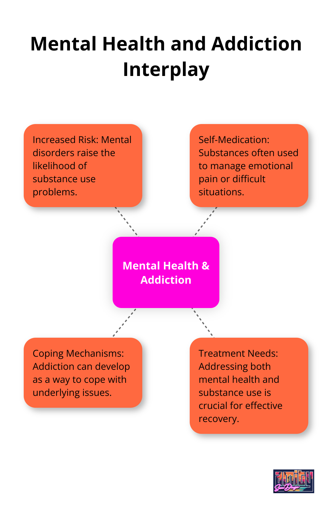 A hub and spoke chart showing the interconnected relationship between mental health and addiction, with spokes representing increased risk, self-medication, coping mechanisms, and treatment needs. - behavioral health