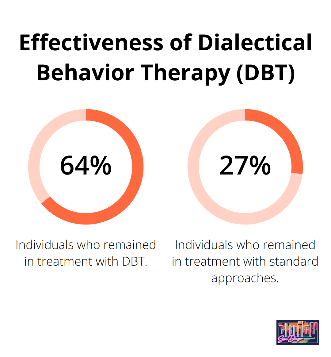 A percentage chart comparing the effectiveness of DBT to standard treatment in keeping individuals in addiction treatment programs. - behavioral health