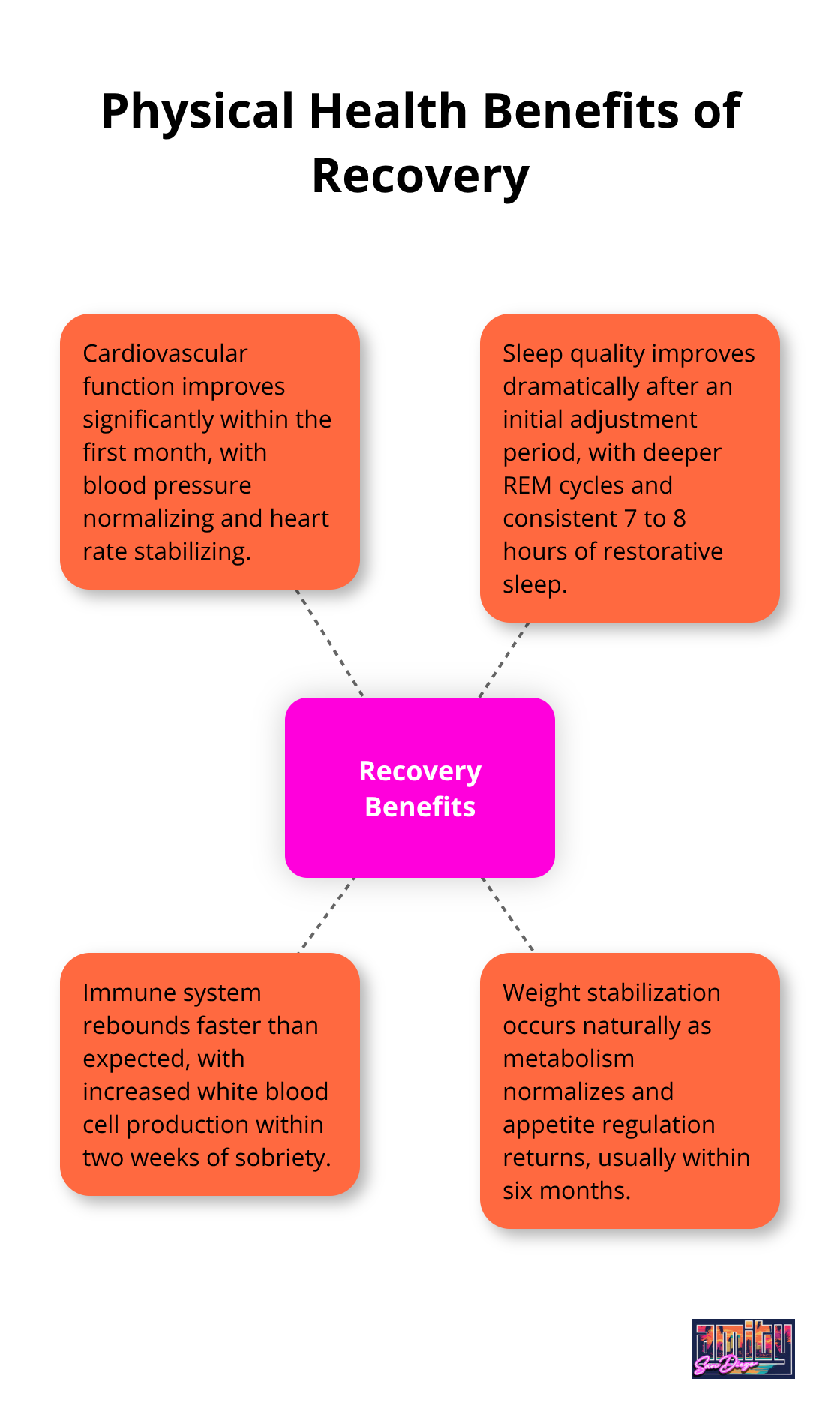 Hub and spoke chart showing physical health benefits of addiction recovery, including cardiovascular function, sleep and energy, immune system, and weight and metabolism.