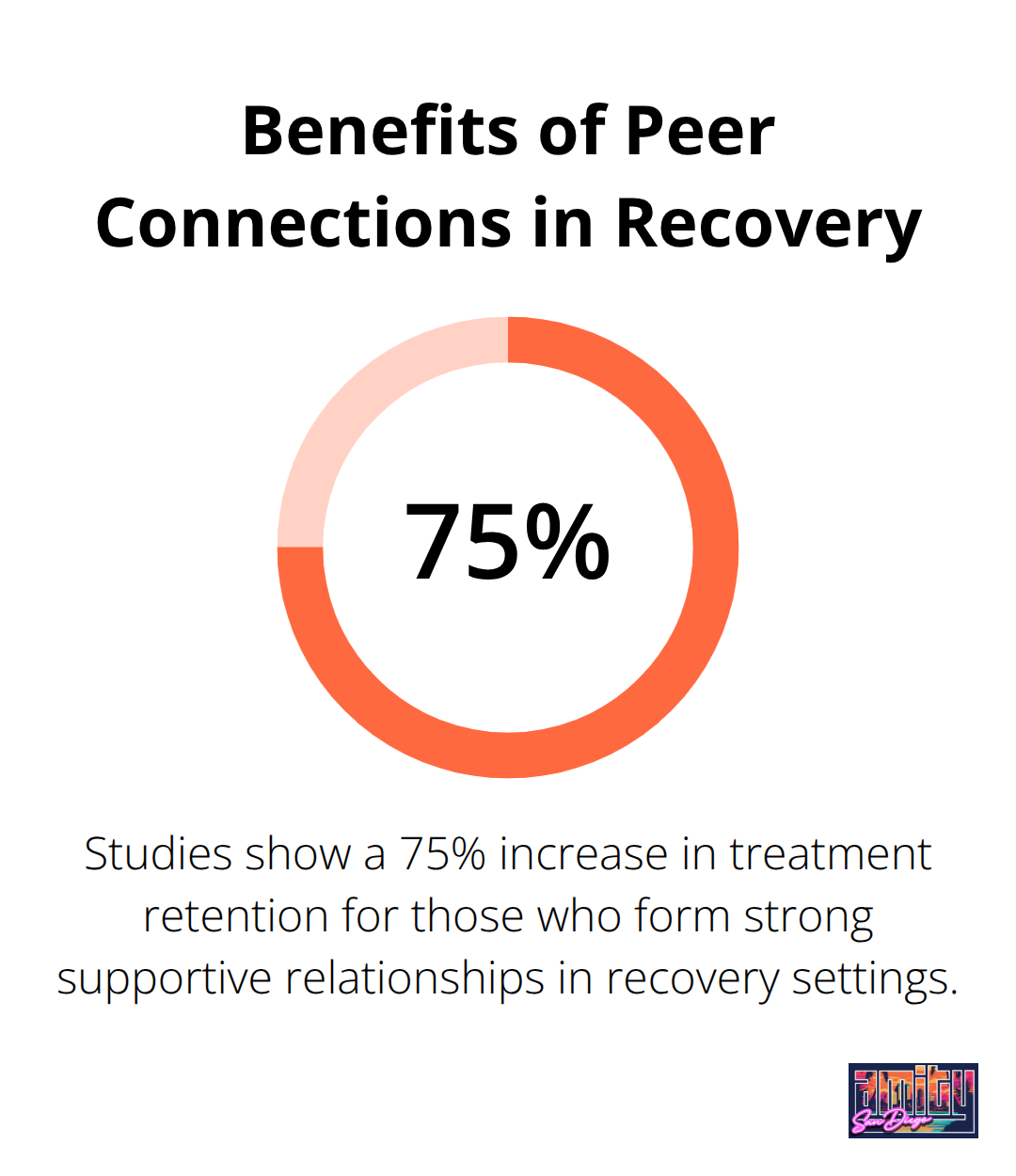 Percentage chart showing the benefits of peer connections in recovery settings, highlighting increased treatment retention. - benefits of recovery from addiction
