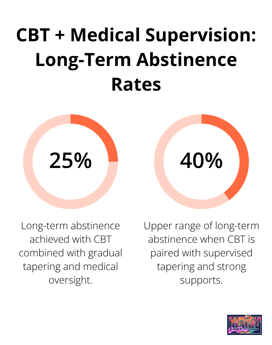 Chart showing 25% to 40% long-term abstinence rates with CBT plus medical supervision - benzodiazepines addiction treatment
