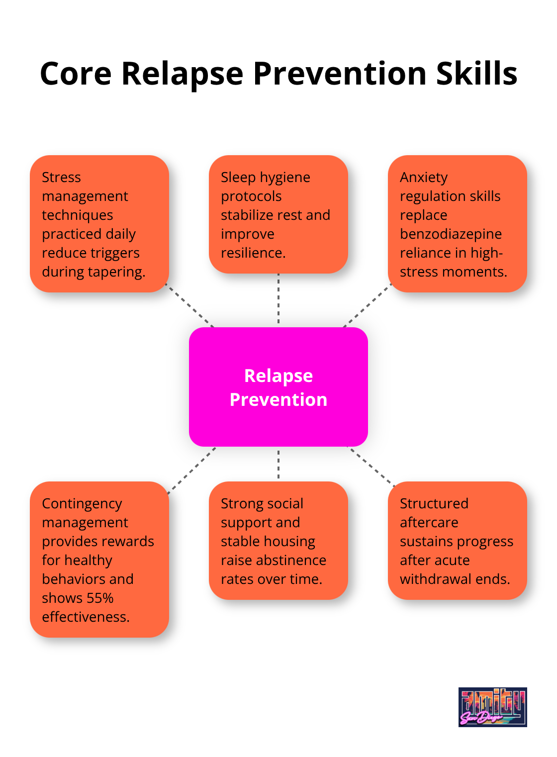 Hub-and-spoke diagram of relapse prevention skills and supports