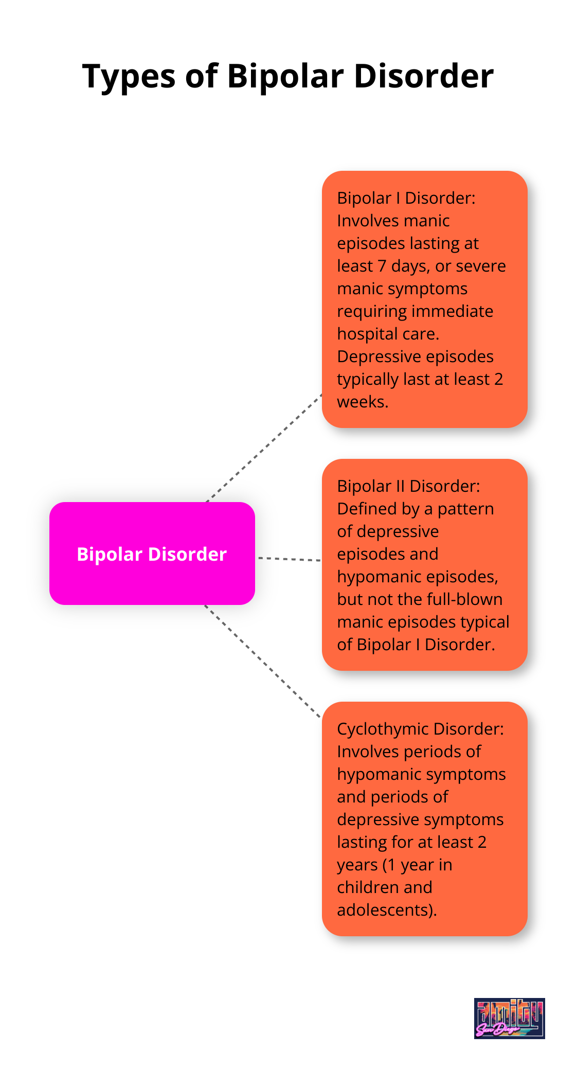 Hub and spoke chart showing three types of bipolar disorder: Bipolar I Disorder, Bipolar II Disorder, and Cyclothymic Disorder - bipolar disorder treatment programs