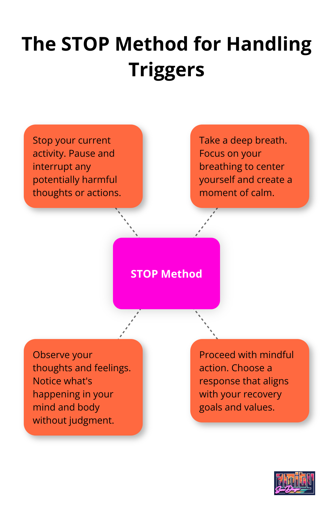 Diagram illustrating the STOP method: Stop, Take a breath, Observe, Proceed - coping skills