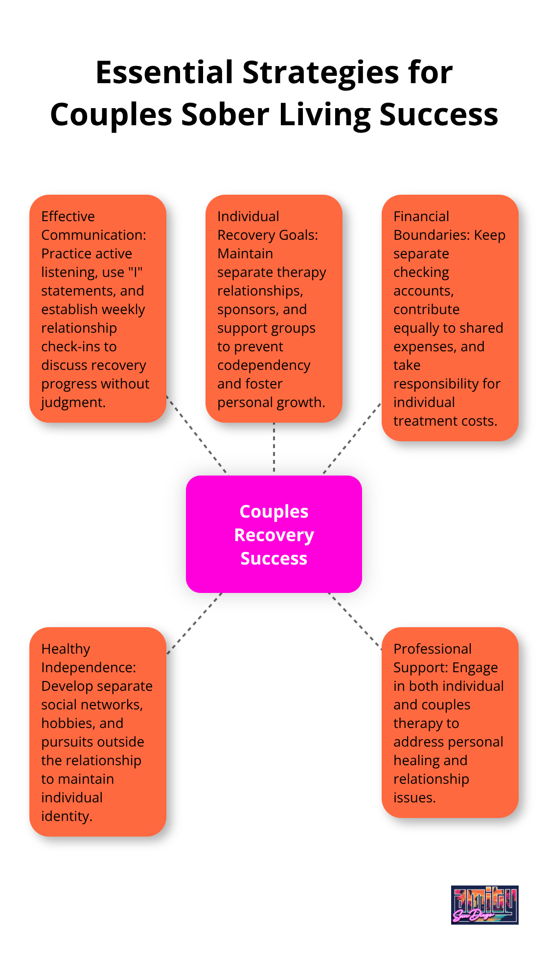 Hub and spoke chart illustrating key strategies for successful couples recovery in sober living - couples sober living
