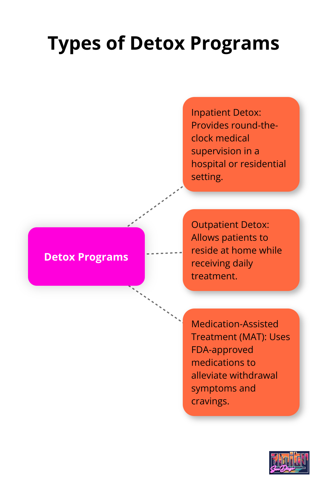 Hub and spoke chart showing three types of detox programs: Inpatient Detox, Outpatient Detox, and Medication-Assisted Treatment (MAT)