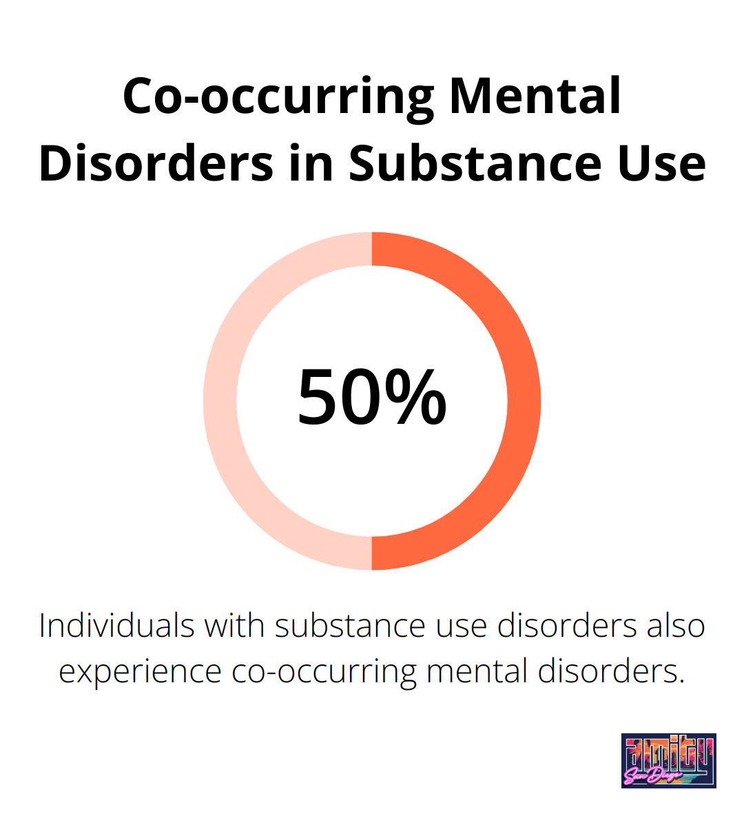 Percentage chart showing that about 50% of individuals with substance use disorders also experience co-occurring mental disorders
