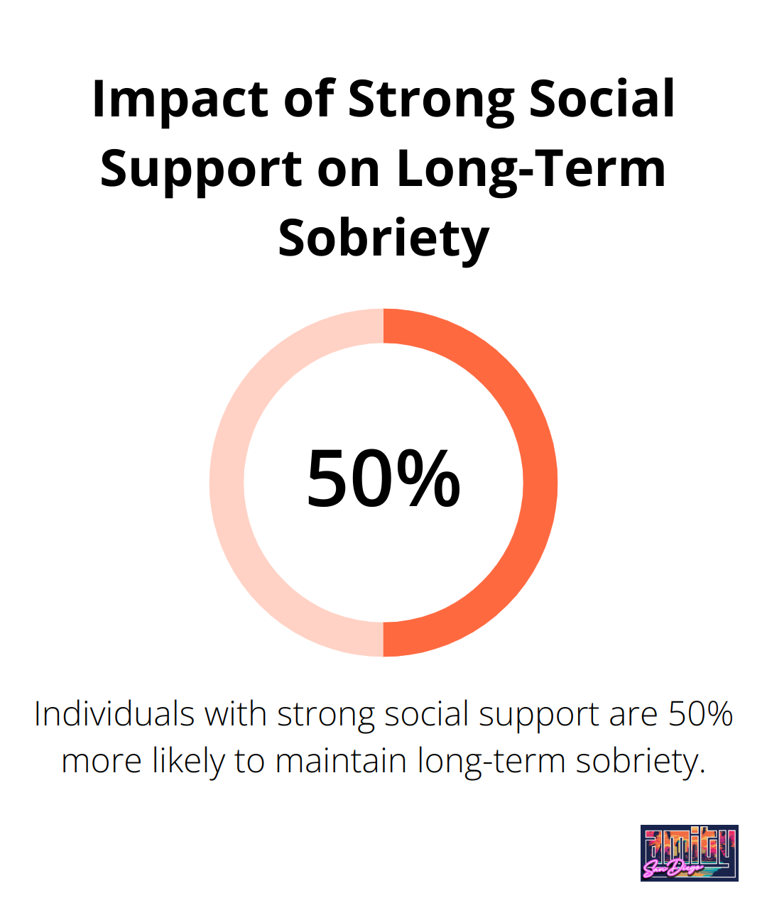 Pie chart showing 50% increased likelihood of maintaining long-term sobriety with strong social support - drug rehab