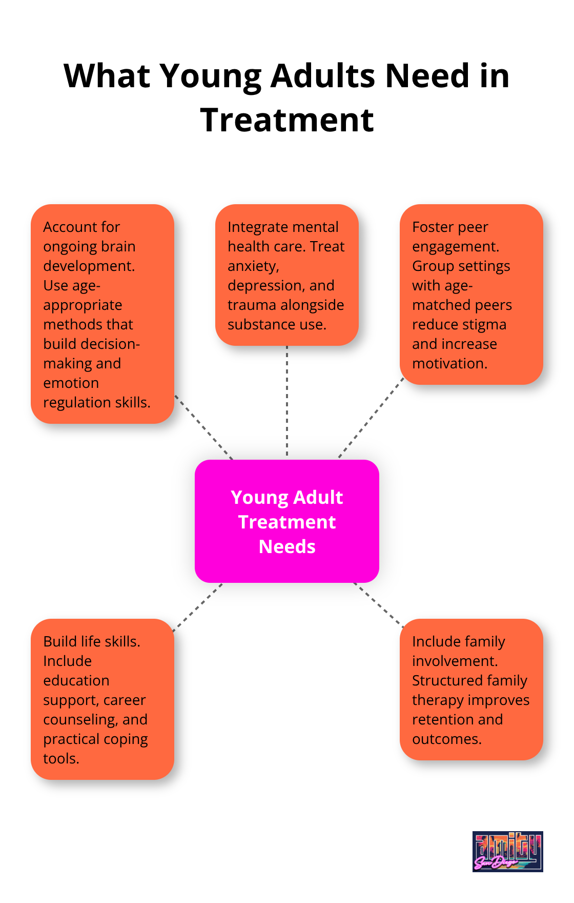 Hub-and-spoke graphic showing key treatment needs for young adults 18–25 in the U.S. - drug treatment programs for young adults
