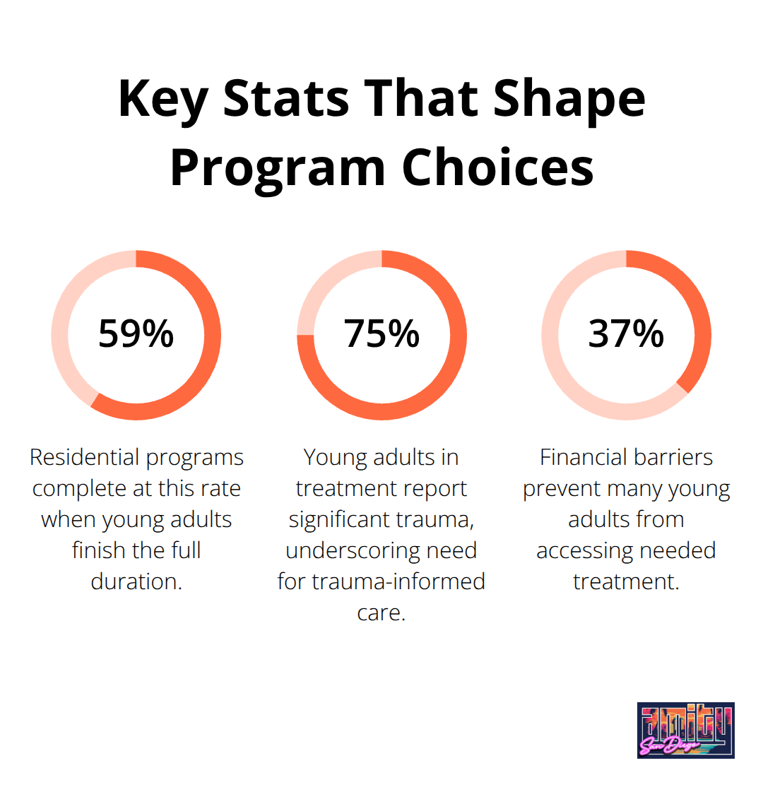 Percentage chart highlighting core statistics about young adult addiction treatment in the U.S. - drug treatment programs for young adults