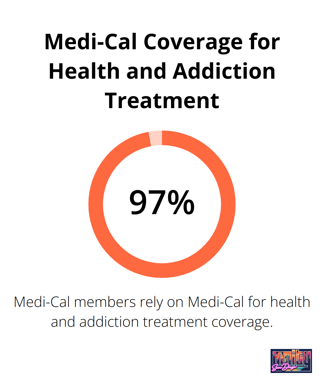 97 percent of Medi-Cal members rely on Medi-Cal for health coverage, including addiction treatment - drug treatment programs that accept medi-cal