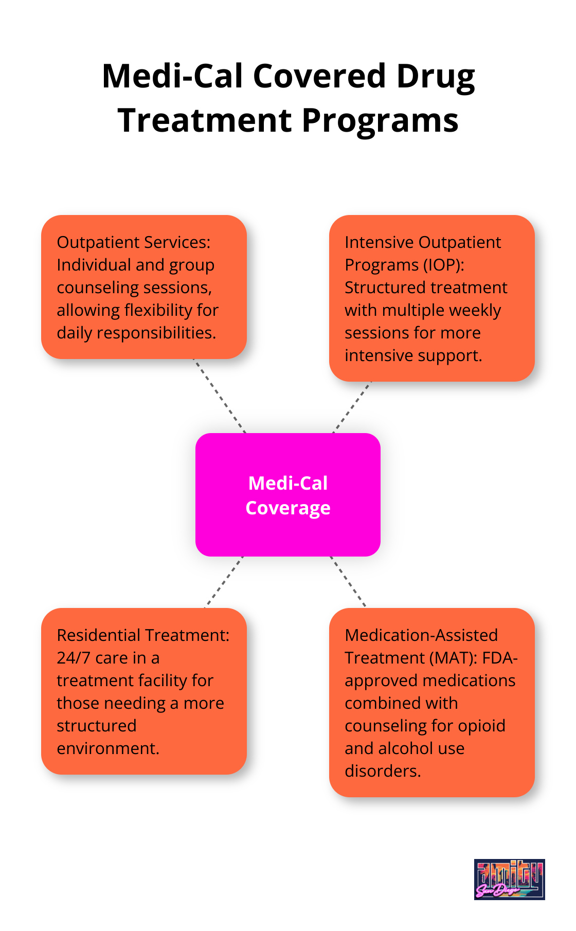 Hub and spoke chart showing four types of drug treatment programs covered by Medi-Cal: Outpatient Services, Intensive Outpatient Programs, Residential Treatment, and Medication-Assisted Treatment - drug treatment programs that accept medi-cal