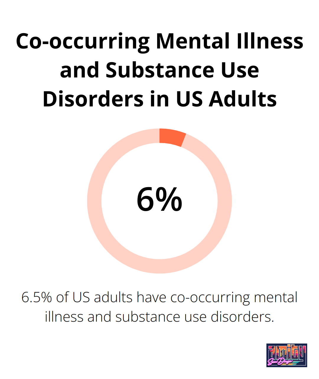 Chart showing 21.5 million US adults have co-occurring mental illness and substance use disorders