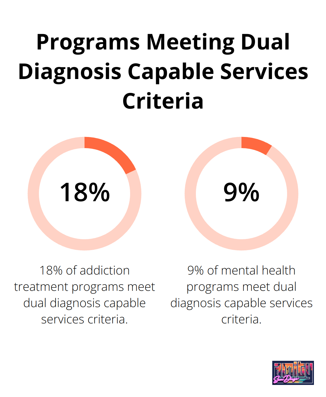 Chart showing 18% of addiction treatment and 9% of mental health programs meet dual diagnosis capable services criteria