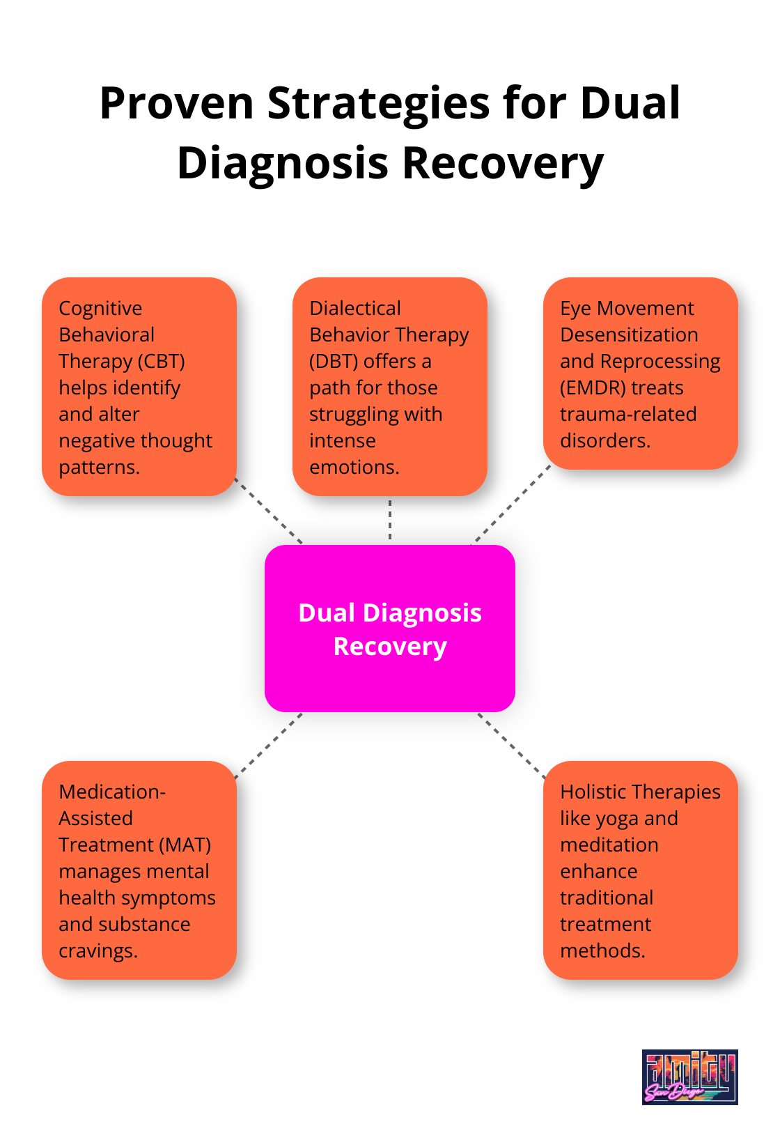 Hub and spoke chart showing five proven strategies for dual diagnosis recovery: CBT, DBT, EMDR, MAT, and Holistic Therapies