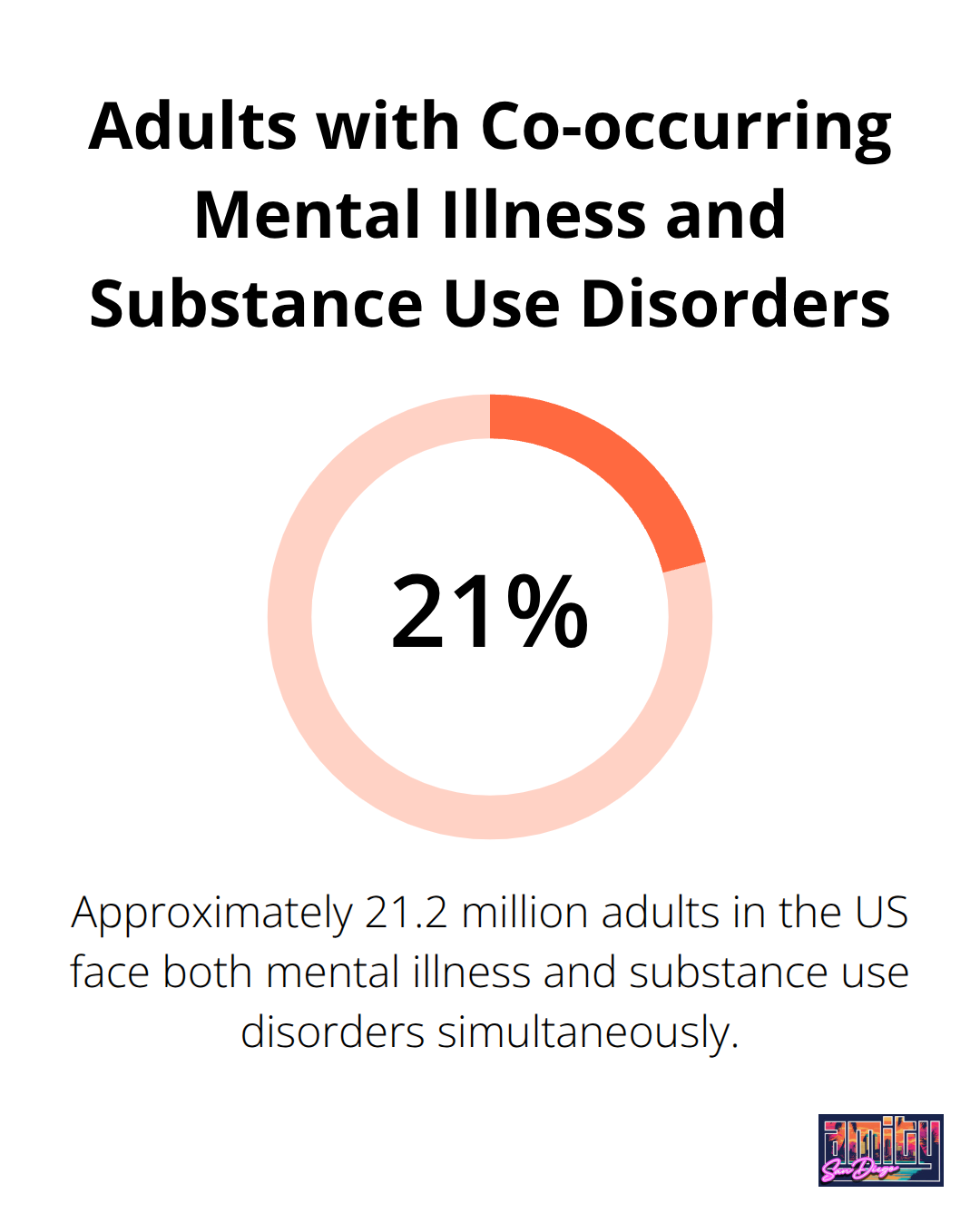 Pie chart showing 21.2 million adults face both mental illness and substance use disorders simultaneously - dual diagnosis treatment programs