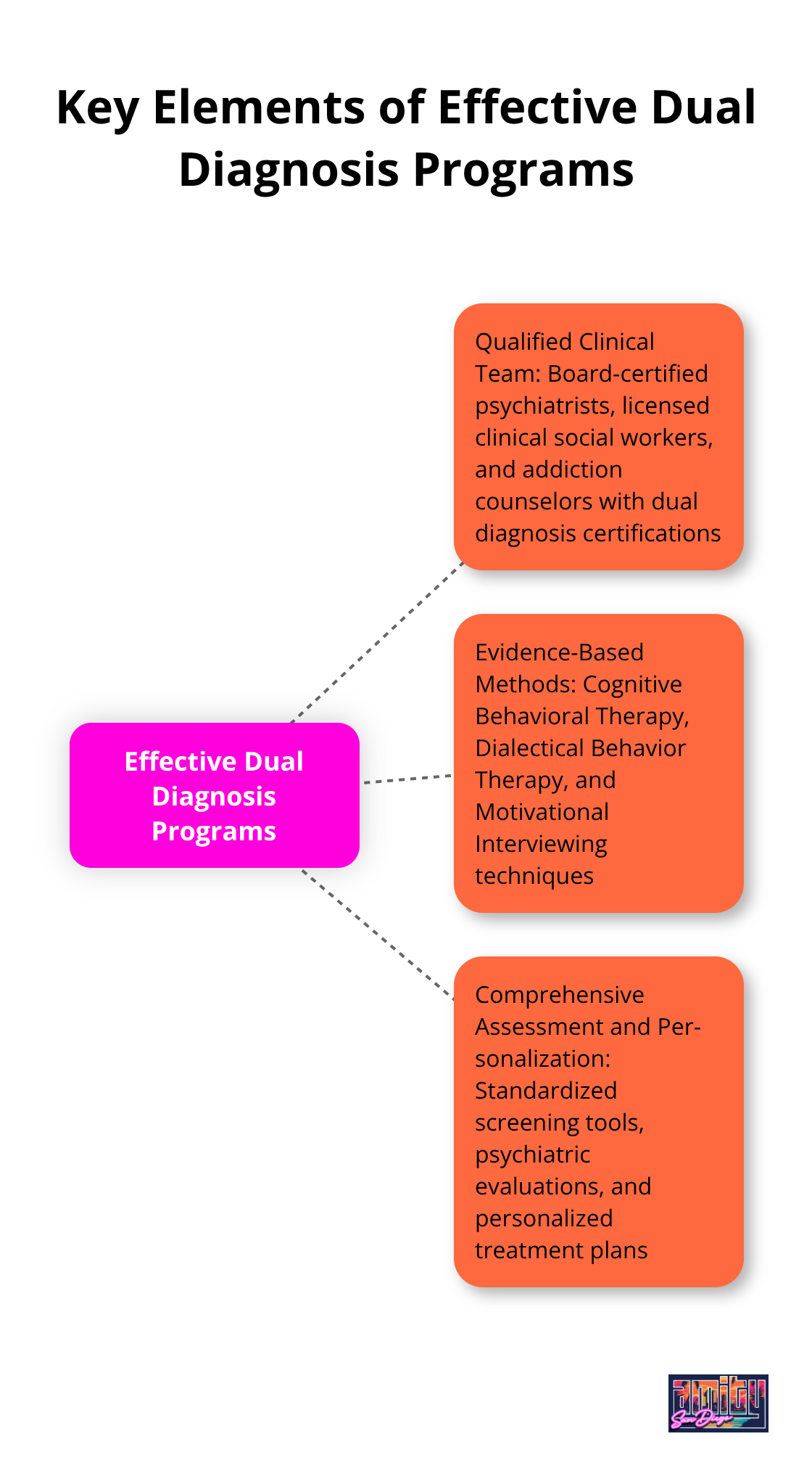 Hub and spoke chart illustrating the three key elements of effective dual diagnosis programs: qualified clinical team, evidence-based methods, and comprehensive assessment and personalization - dual diagnosis treatment programs