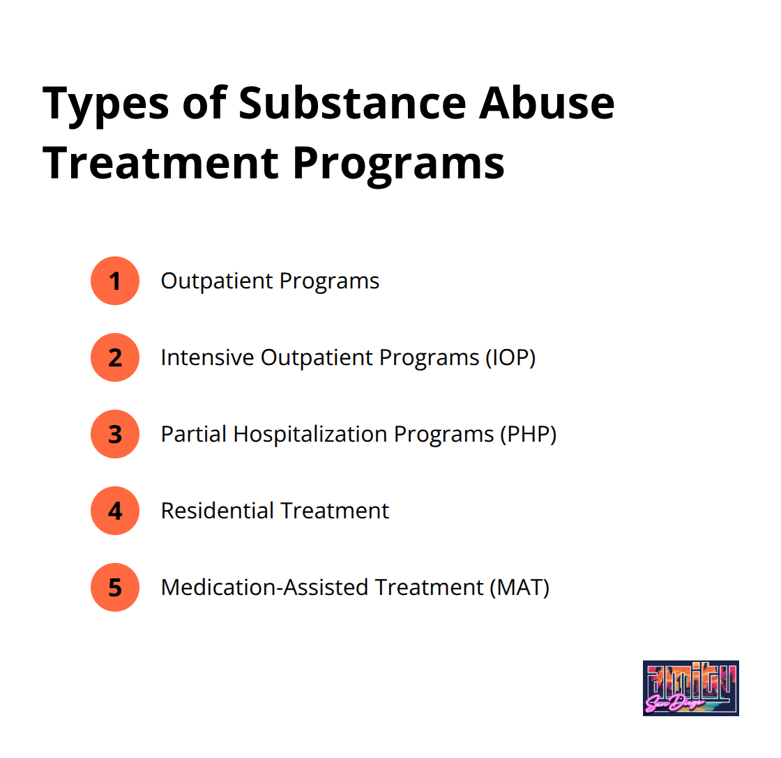A list of five types of substance abuse treatment programs: Outpatient Programs, Intensive Outpatient Programs (IOP), Partial Hospitalization Programs (PHP), Residential Treatment, and Medication-Assisted Treatment (MAT). - effectiveness of substance abuse treatment programs