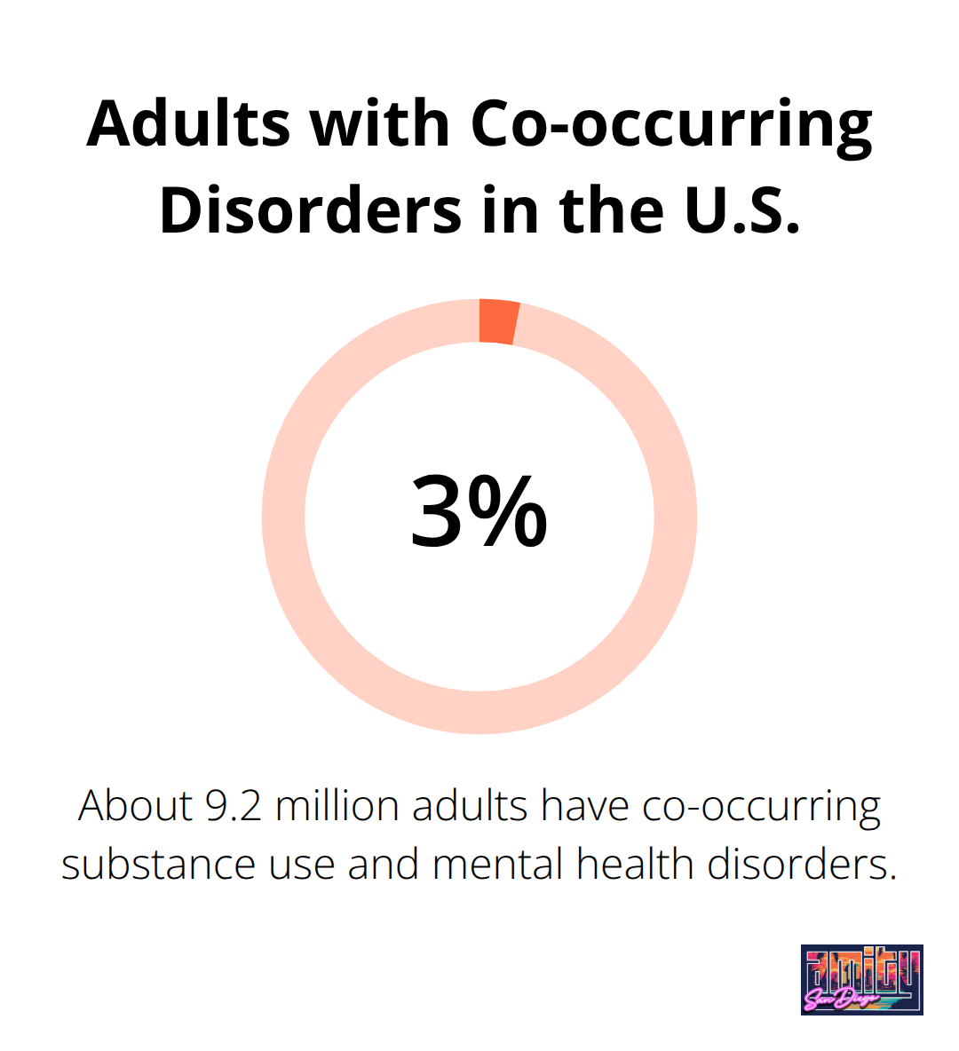 A percentage chart showing that 3.7% of adults in the U.S. have co-occurring substance use and mental health disorders, which is about 9.2 million adults. - effectiveness of substance abuse treatment programs
