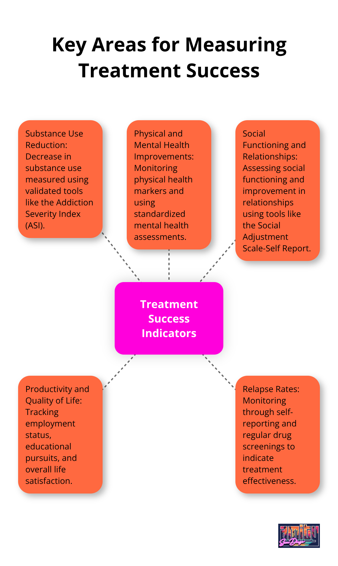 A hub and spoke chart showing five key areas for measuring substance abuse treatment success: Substance Use Reduction, Physical and Mental Health Improvements, Social Functioning and Relationships, Productivity and Quality of Life, and Relapse Rates.