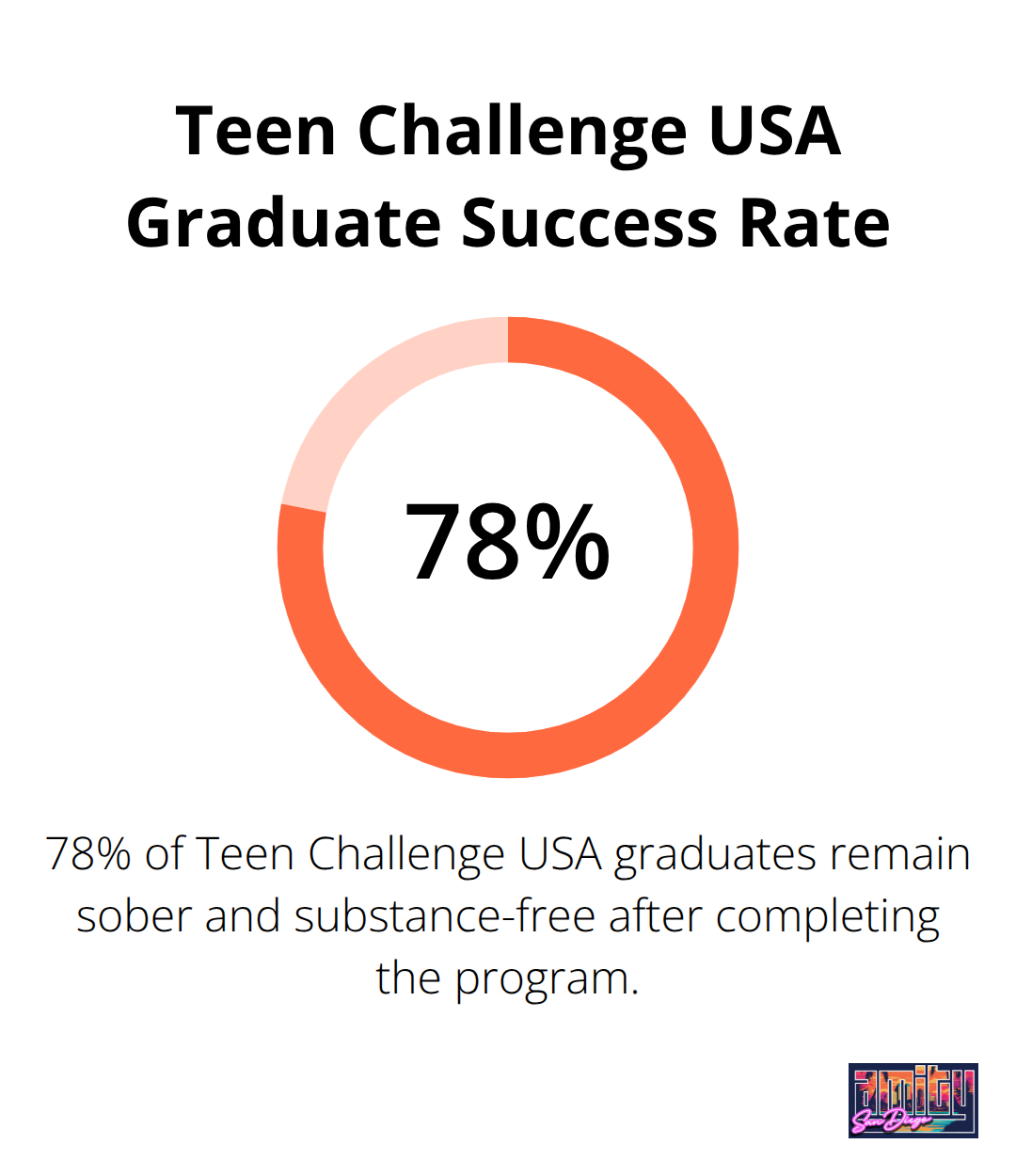 Pie chart showing 78% of Teen Challenge USA graduates remain sober and substance-free post-graduation - faith based substance abuse treatment programs