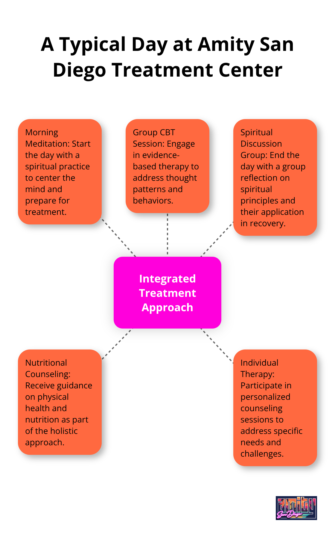 Hub and spoke chart illustrating a typical day at Amity San Diego, showing various activities that blend faith-based and evidence-based approaches